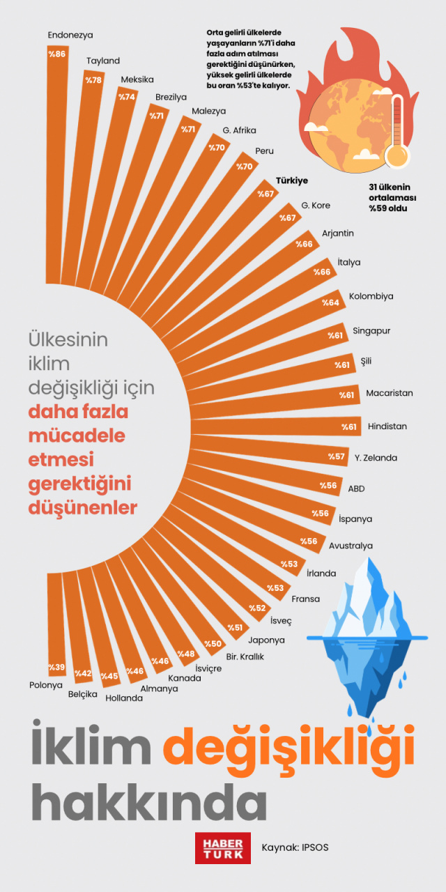 İklim değişikliği hakkında