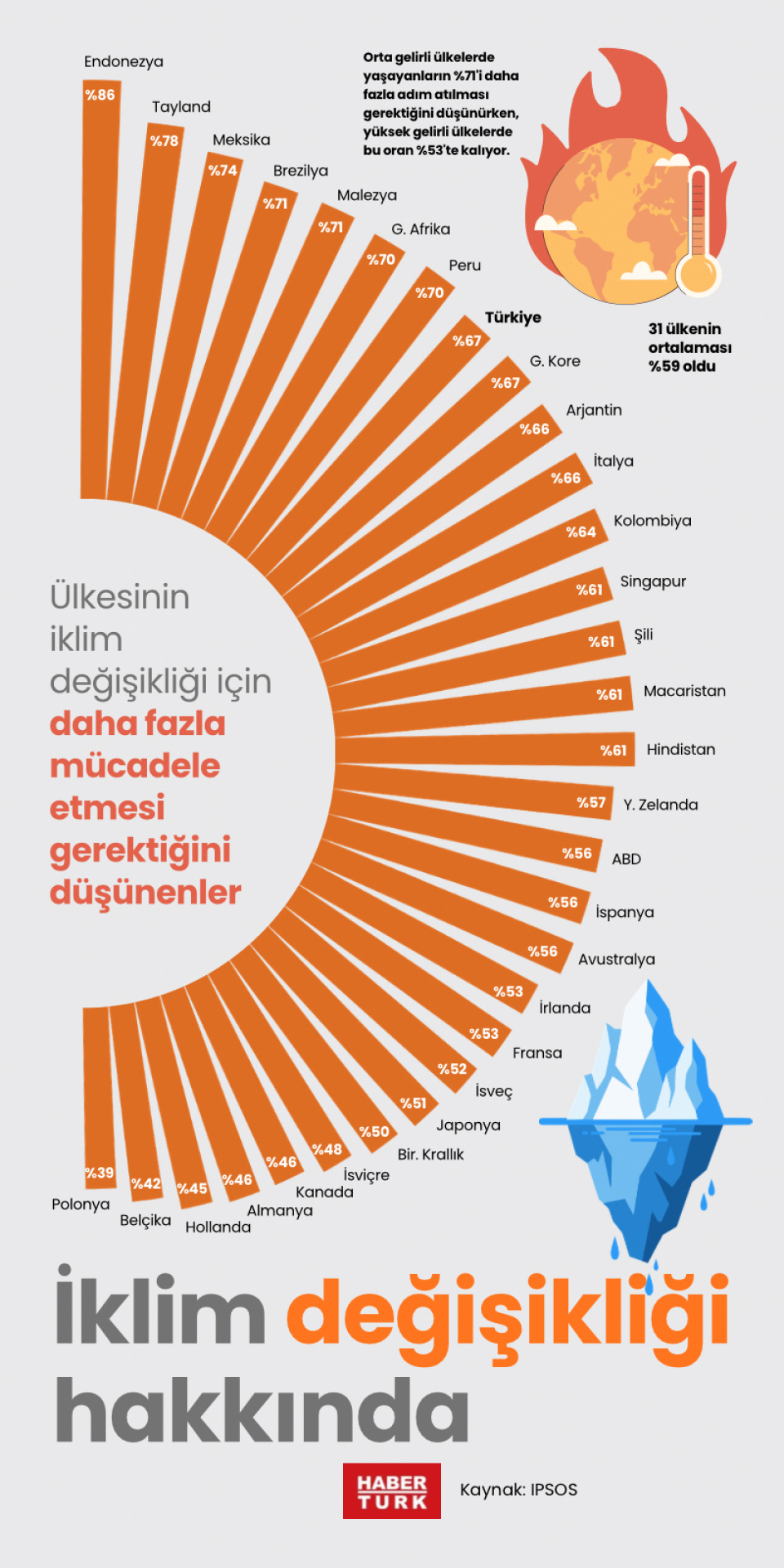 İklim değişikliği hakkında