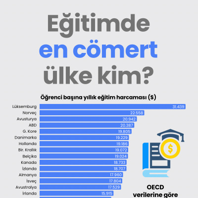 Eğitimde en cömert ülke kim?