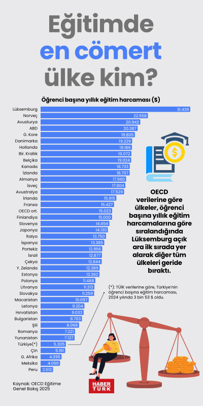 Eğitimde en cömert ülke kim?