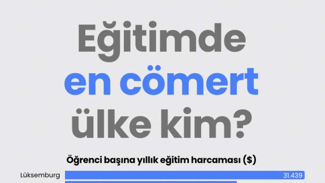 Eğitimde en cömert ülke kim?