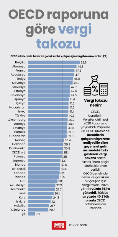 OECD raporuna göre vergi takozu