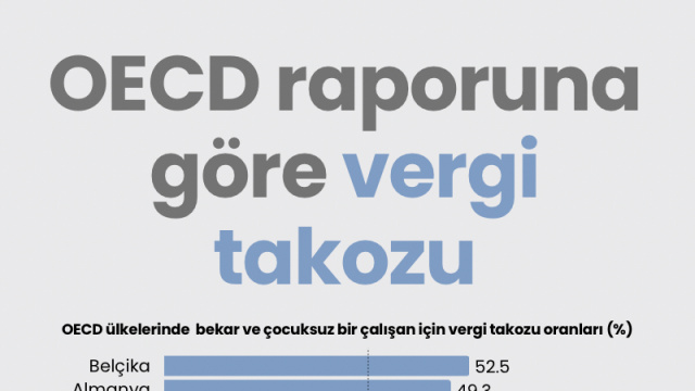 OECD raporuna göre vergi takozu