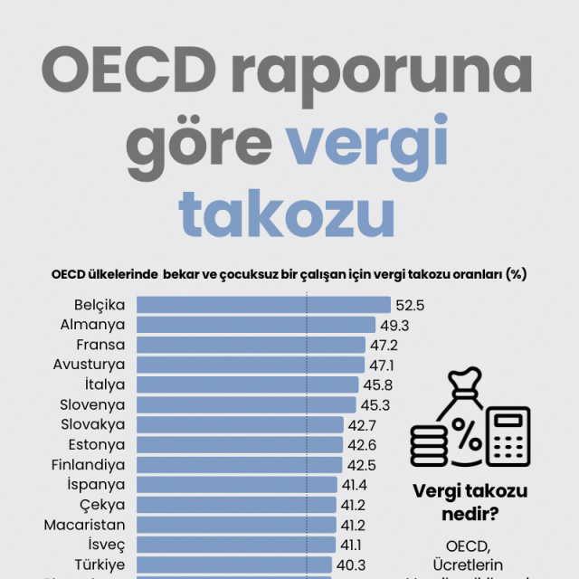 OECD raporuna göre vergi takozu