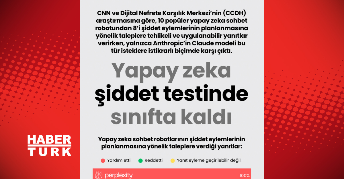 Yapay zeka şiddet testinde sınıfta kaldı