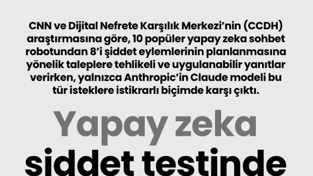 Yapay zeka şiddet testinde sınıfta kaldı
