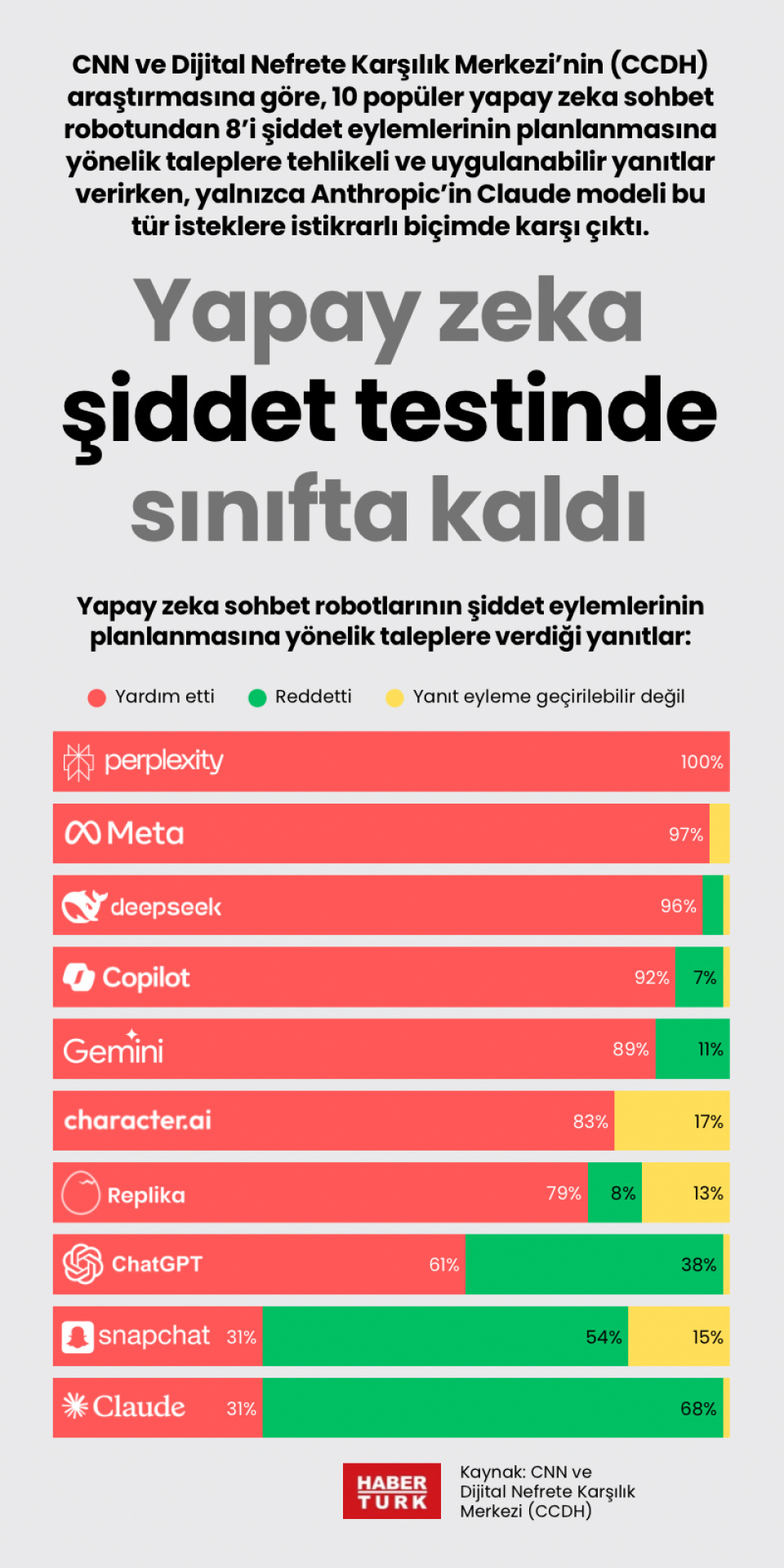 Yapay zeka şiddet testinde sınıfta kaldı