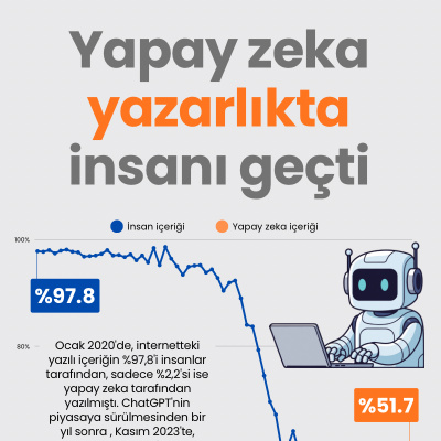 Yapay zeka yazarlıkta insanı geçti