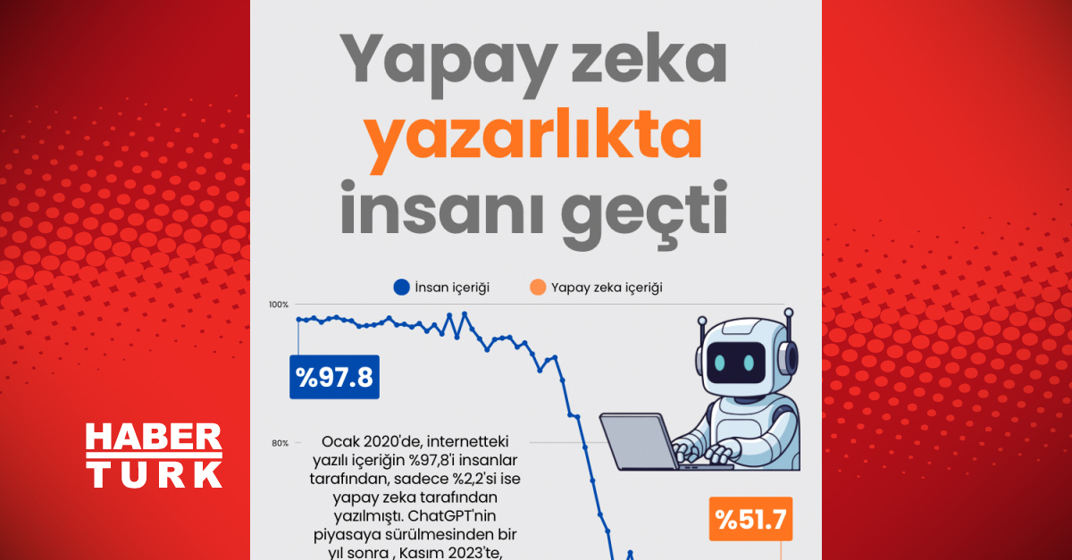 Yapay zeka yazarlıkta insanı geçti