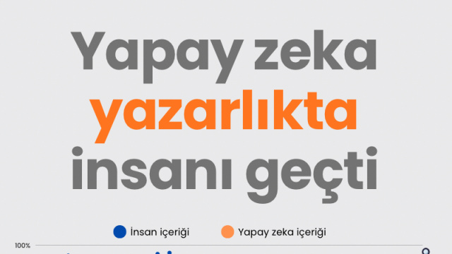 Yapay zeka yazarlıkta insanı geçti