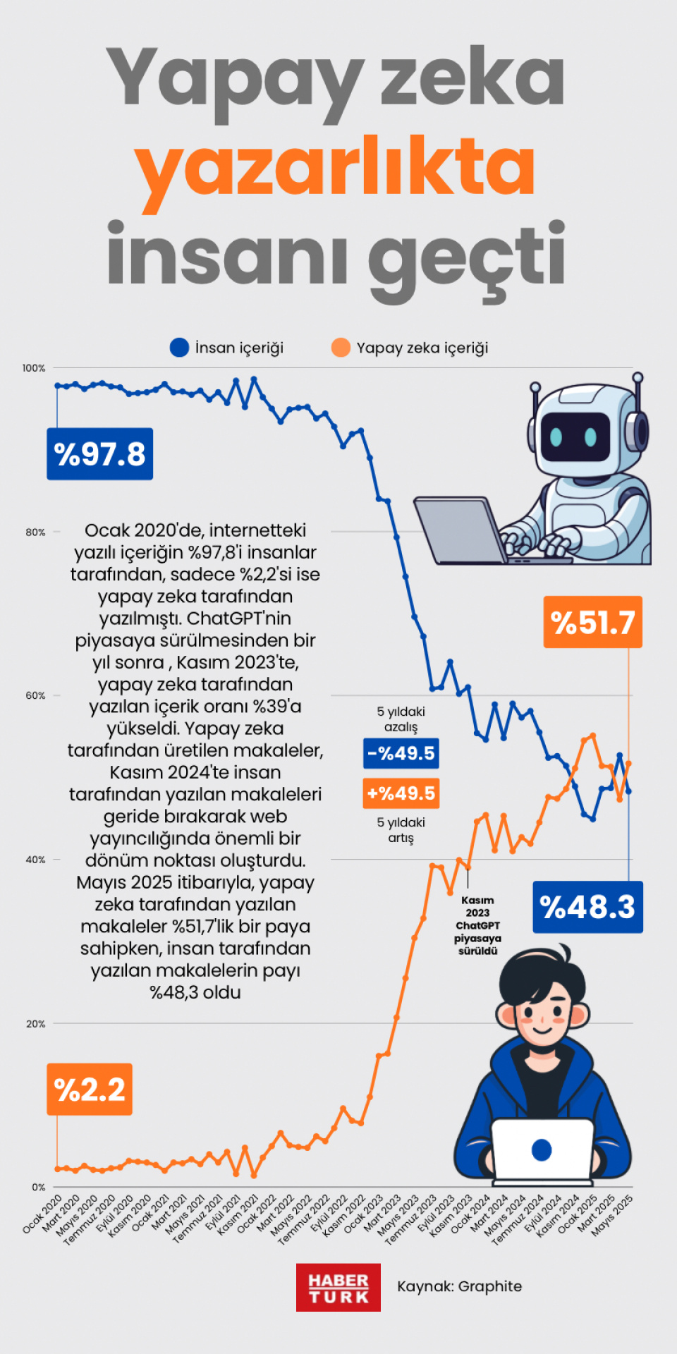 Yapay zeka yazarlıkta insanı geçti