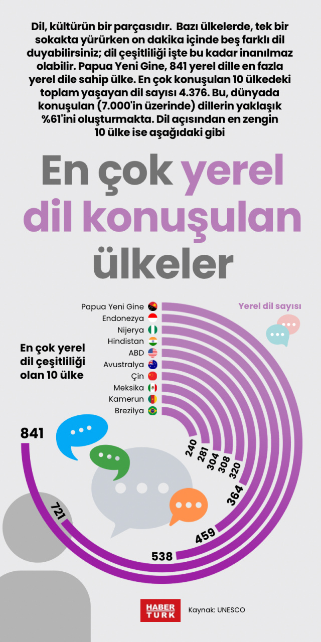 En çok yerel dil konuşulan ülkeler