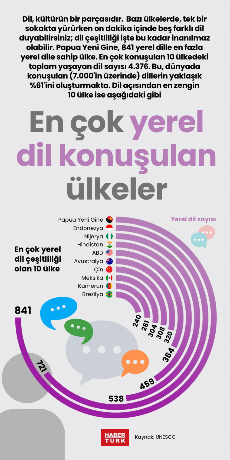 En çok yerel dil konuşulan ülkeler