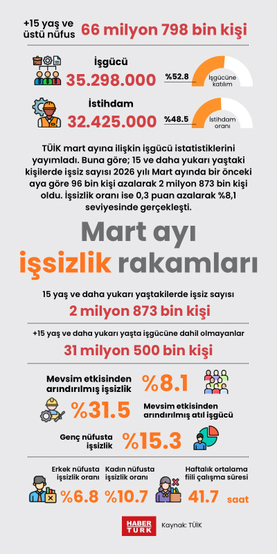 Mart ayı işsizlik rakamları