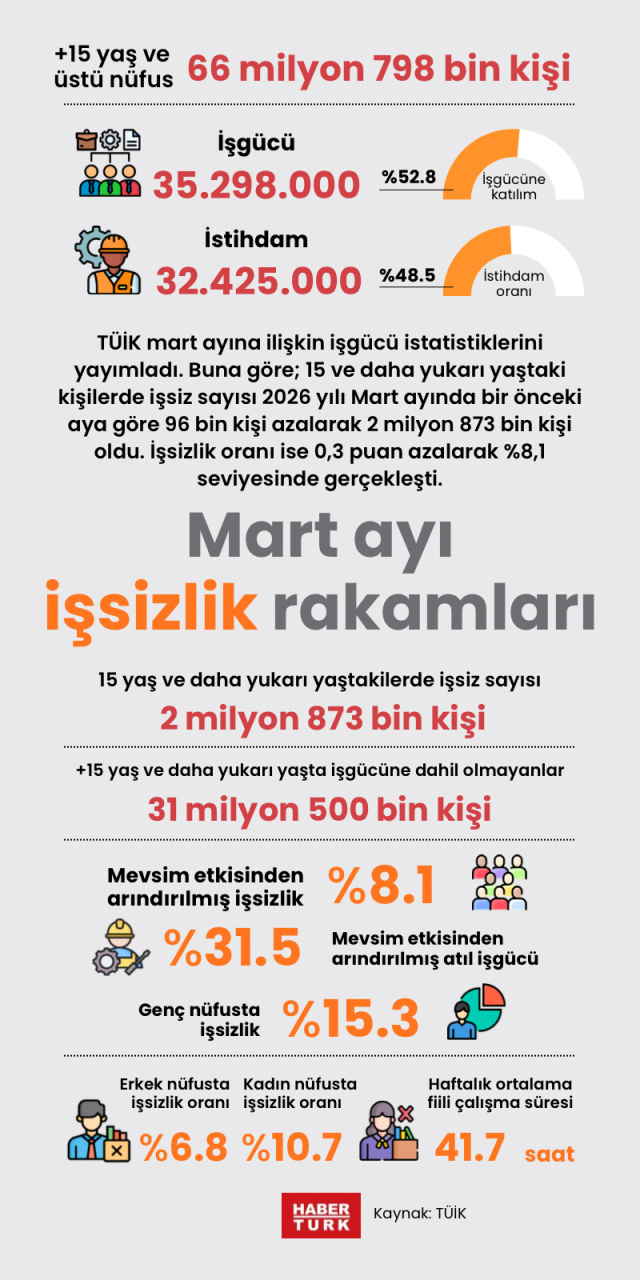 Mart ayı işsizlik rakamları