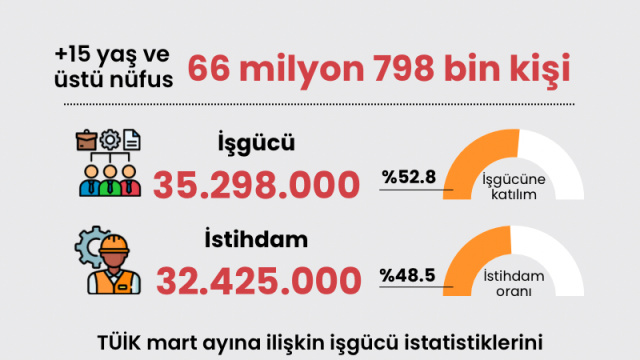Mart ayı işsizlik rakamları