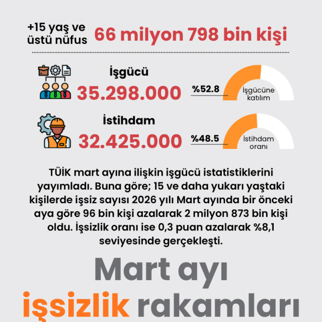 Mart ayı işsizlik rakamları