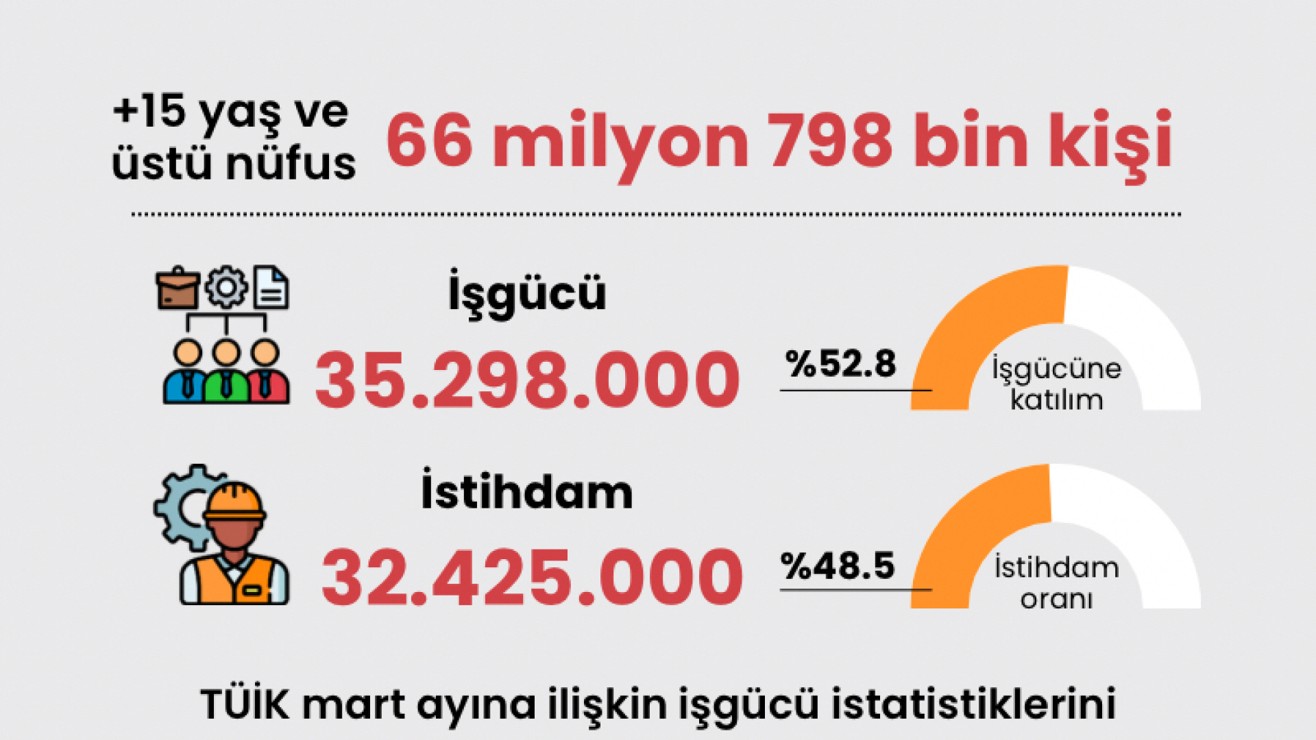 Mart ayı işsizlik rakamları açıklandı: İşsizlik oranı yüzde 8,1'e geriledi