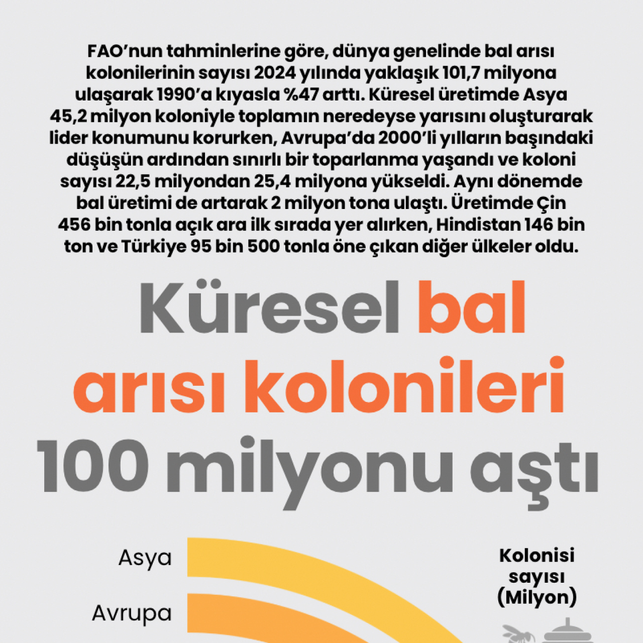 Küresel bal arısı kolonileri 100 milyonu aştı