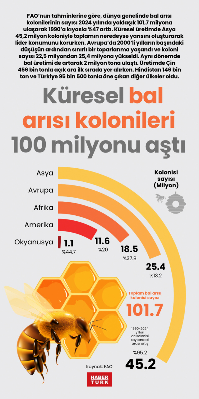 Küresel bal arısı kolonileri 100 milyonu aştı
