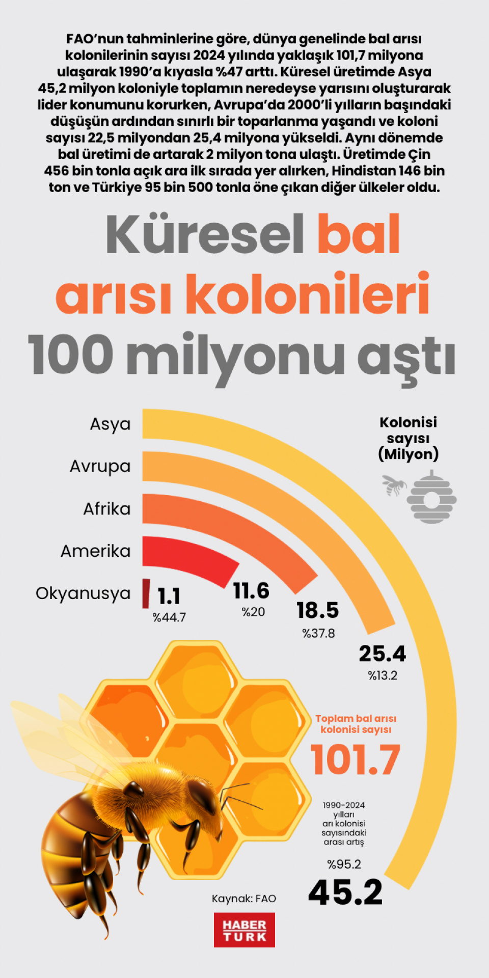 Küresel bal arısı kolonileri 100 milyonu aştı