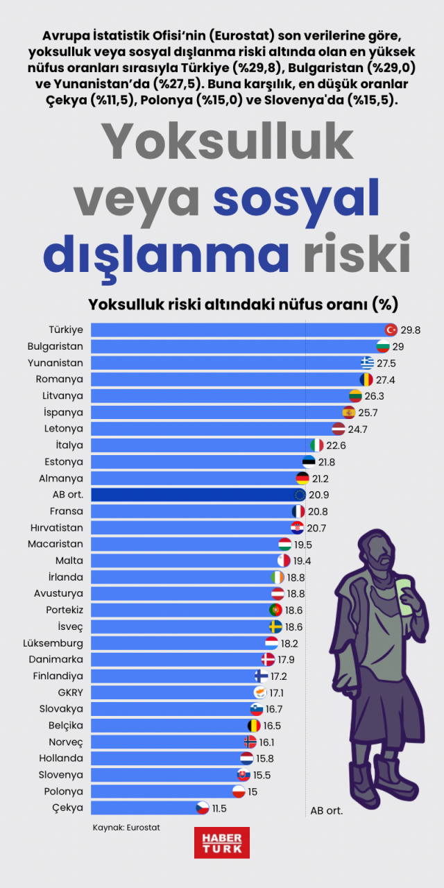Yoksulluk veya sosyal dışlanma riski