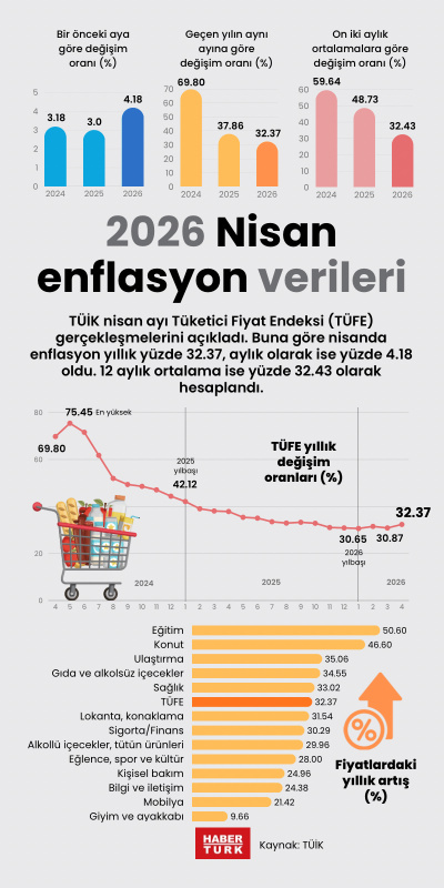 2026 Nisan enflasyon verileri