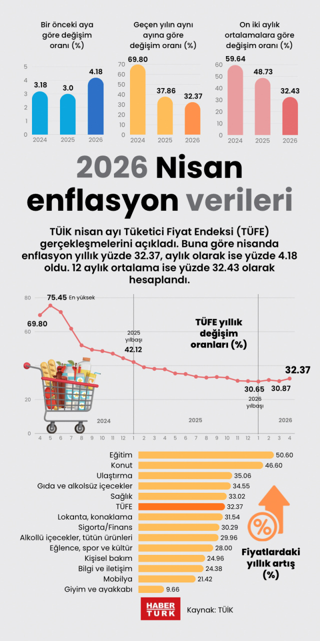 2026 Nisan enflasyon verileri