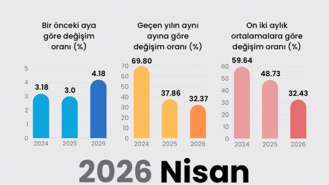 2026 Nisan enflasyon verileri