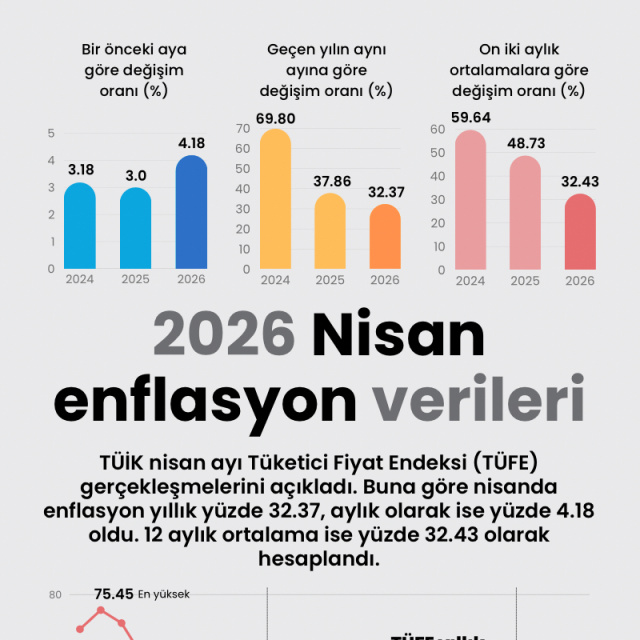2026 Nisan enflasyon verileri