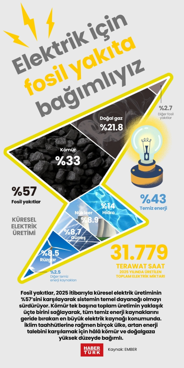 Elektrik için fosil yakıta bağımlıyız