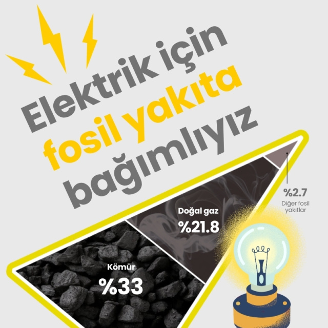 Elektrik için fosil yakıta bağımlıyız