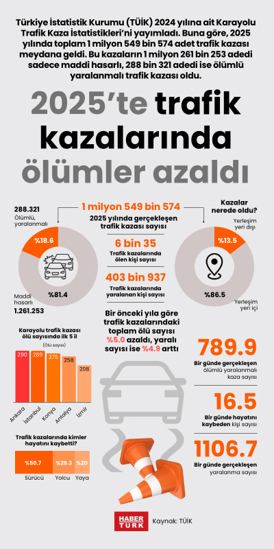 2025’te trafik kazalarında ölümler azaldı