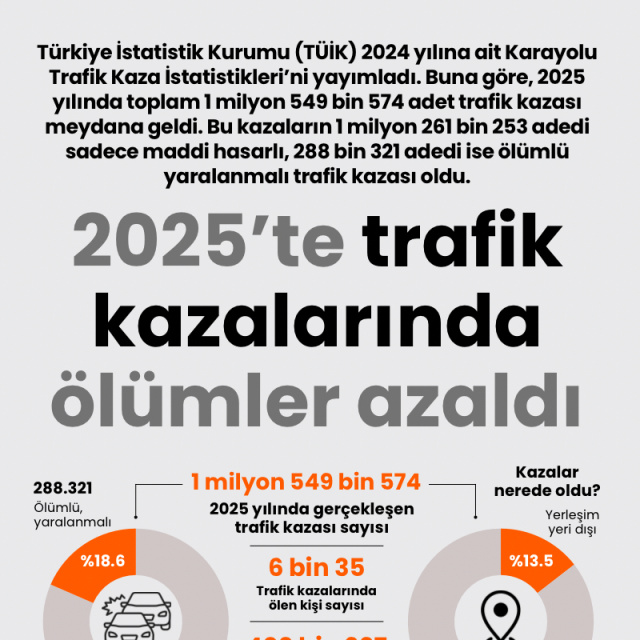 2025’te trafik kazalarında ölümler azaldı