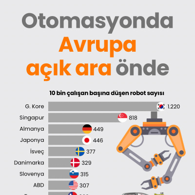 Otomasyonda Avrupa açık ara önde