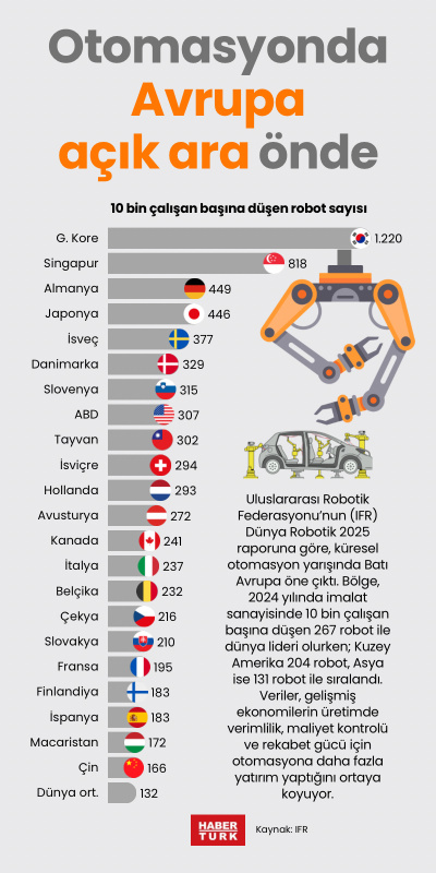 Otomasyonda Avrupa açık ara önde
