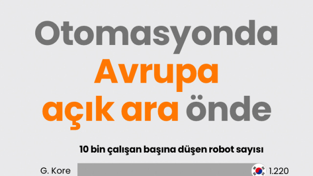 Otomasyonda Avrupa açık ara önde