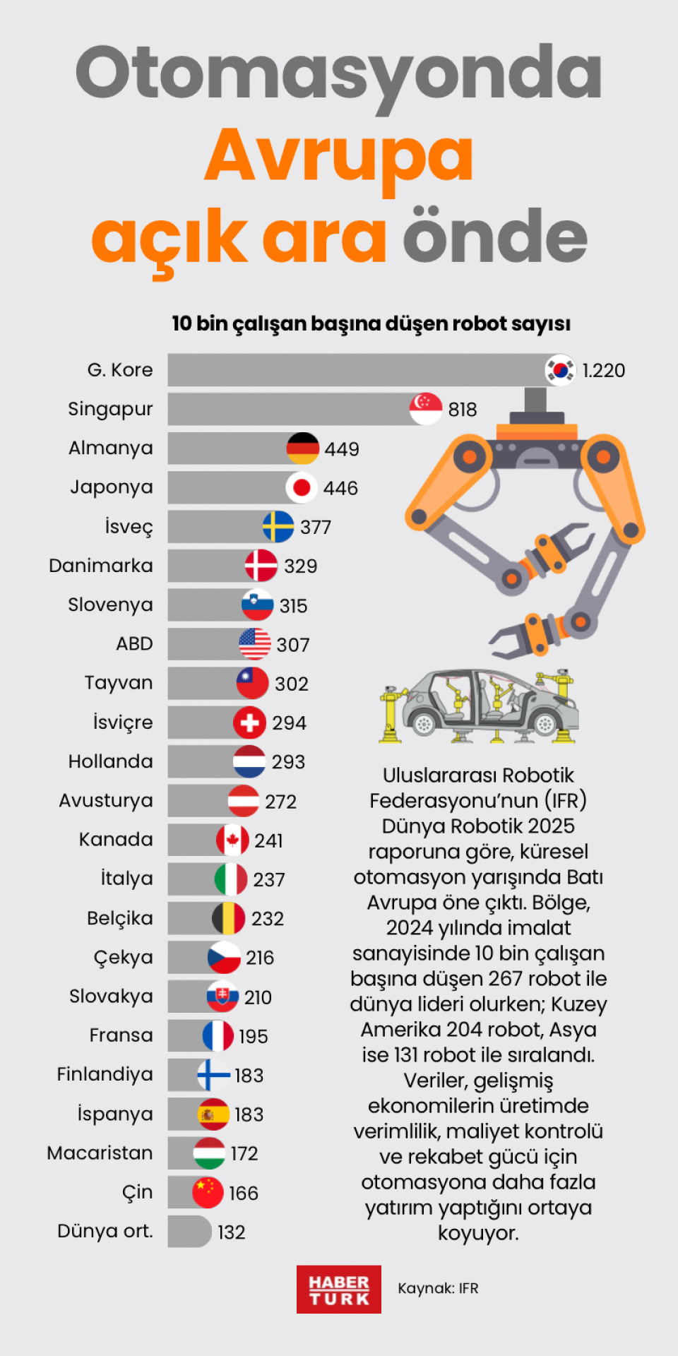 Otomasyonda Avrupa açık ara önde