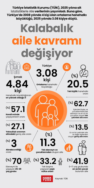 Kalabalık aile kavramı değişiyor