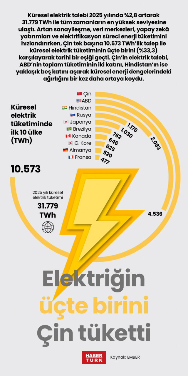 Elektriğin üçte birini Çin tüketti