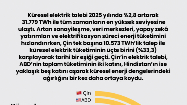 Elektriğin üçte birini Çin tüketti