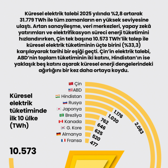 Elektriğin üçte birini Çin tüketti