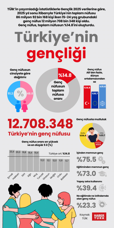 Türkiye’nin gençliği