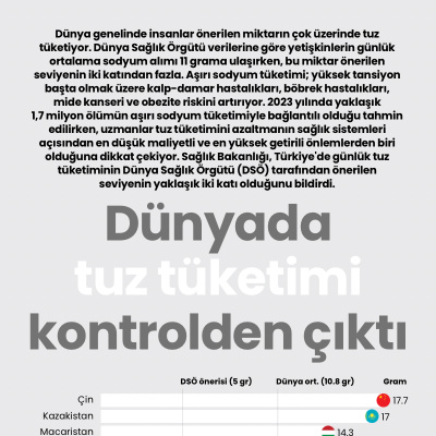 Dünyada tuz tüketimi kontrolden çıktı