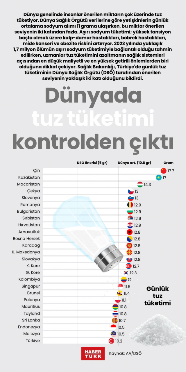 Dünyada tuz tüketimi kontrolden çıktı