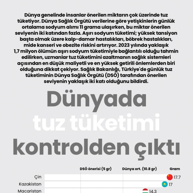 Dünyada tuz tüketimi kontrolden çıktı