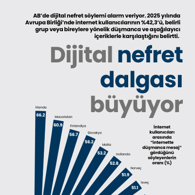 Dijital nefret dalgası büyüyor