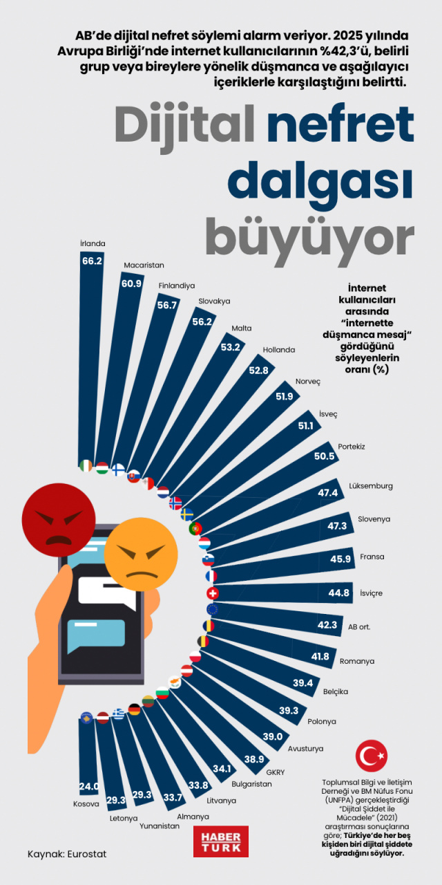 Dijital nefret dalgası büyüyor