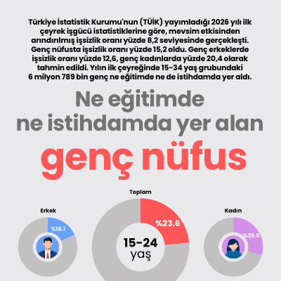 Ne eğitimde ne istihdamda yer alan genç nüfus