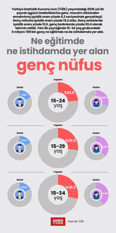 Ne eğitimde ne istihdamda yer alan genç nüfus